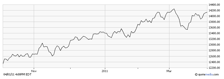 linechart linechart