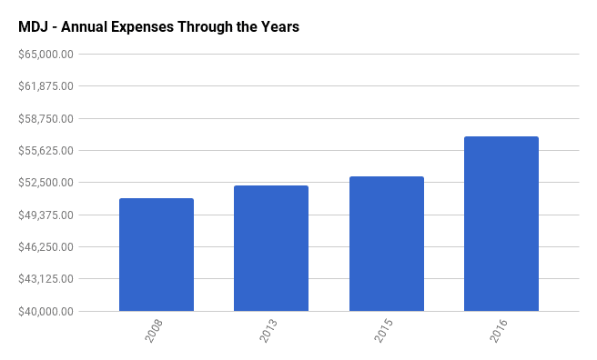 mdj 2016 annual expenses