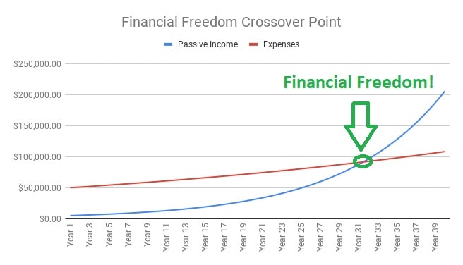 financial freedom crossover point