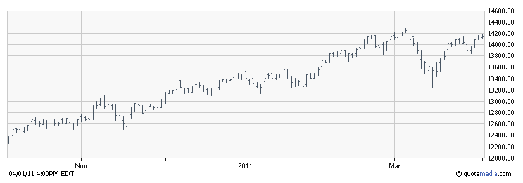 types of stock charts types of stock charts